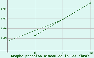 Courbe de la pression atmosphrique pour Teriberka