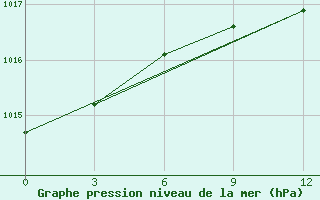 Courbe de la pression atmosphrique pour Palagruza