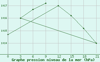 Courbe de la pression atmosphrique pour Vaida Guba Bay