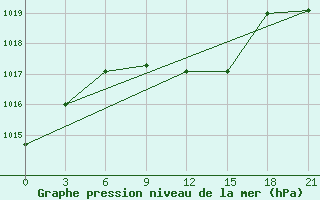 Courbe de la pression atmosphrique pour Bogoroditskoe Fenin