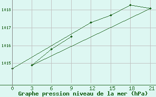 Courbe de la pression atmosphrique pour Liubashivka