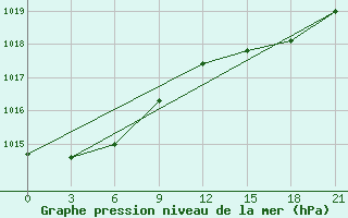 Courbe de la pression atmosphrique pour Abramovskij Majak