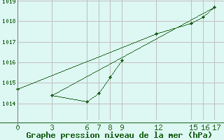 Courbe de la pression atmosphrique pour Guidel (56)