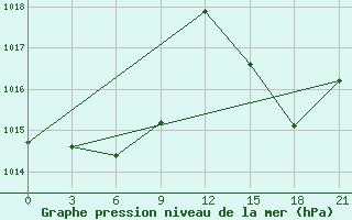 Courbe de la pression atmosphrique pour Santa Cruz