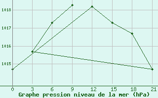 Courbe de la pression atmosphrique pour Roslavl