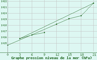 Courbe de la pression atmosphrique pour Tuoj-Haya