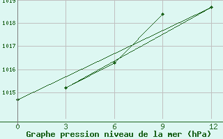 Courbe de la pression atmosphrique pour Lamberts Bay Nortier