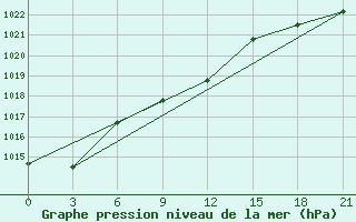 Courbe de la pression atmosphrique pour Remontnoe