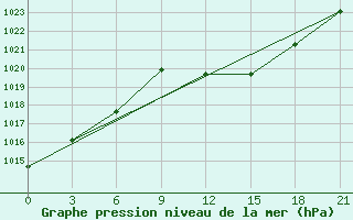 Courbe de la pression atmosphrique pour Monastir-Skanes