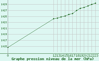 Courbe de la pression atmosphrique pour Elsenborn (Be)
