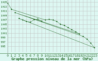 Courbe de la pression atmosphrique pour Hendaye - Domaine d