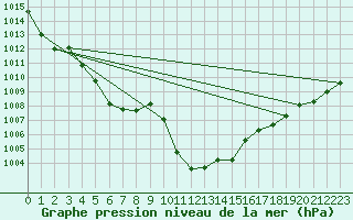 Courbe de la pression atmosphrique pour Albemarle