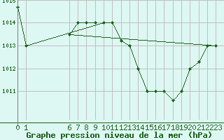 Courbe de la pression atmosphrique pour Tozeur