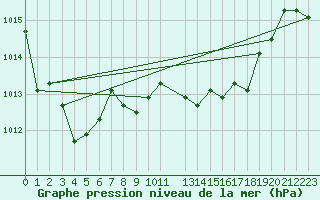 Courbe de la pression atmosphrique pour la bouée 62001