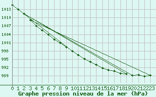 Courbe de la pression atmosphrique pour Kankaanpaa Niinisalo