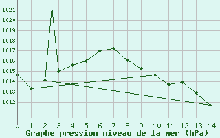 Courbe de la pression atmosphrique pour Denver, Denver International Airport