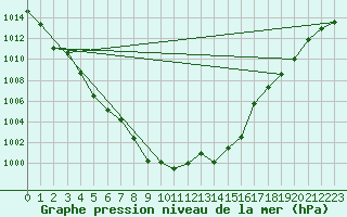 Courbe de la pression atmosphrique pour Geilo-Geilostolen