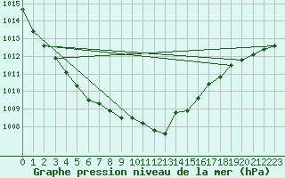 Courbe de la pression atmosphrique pour Tesseboelle