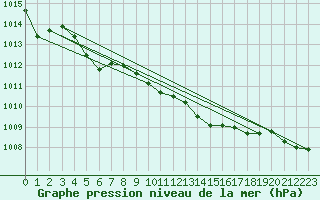 Courbe de la pression atmosphrique pour Leeming