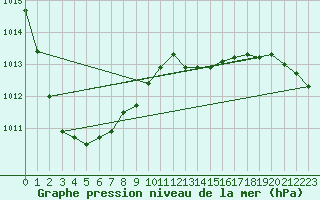 Courbe de la pression atmosphrique pour Capel Curig