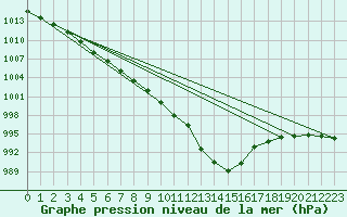 Courbe de la pression atmosphrique pour Ploudalmezeau (29)