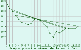 Courbe de la pression atmosphrique pour Laval (53)