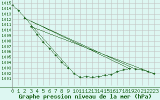 Courbe de la pression atmosphrique pour Meppen