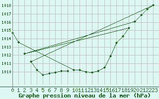 Courbe de la pression atmosphrique pour Zimnicea