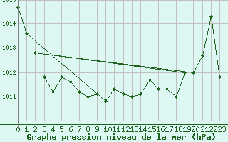 Courbe de la pression atmosphrique pour Umirea