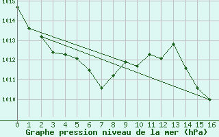 Courbe de la pression atmosphrique pour Toyooka