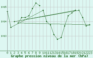 Courbe de la pression atmosphrique pour Cevio (Sw)