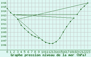 Courbe de la pression atmosphrique pour Giessen