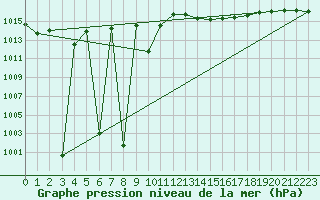 Courbe de la pression atmosphrique pour Bellengreville (14)