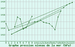 Courbe de la pression atmosphrique pour Aigle (Sw)