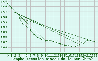 Courbe de la pression atmosphrique pour Capel Curig