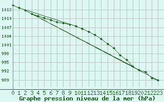 Courbe de la pression atmosphrique pour Dunkeswell Aerodrome