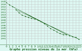 Courbe de la pression atmosphrique pour Cardinham