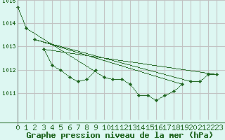 Courbe de la pression atmosphrique pour Ploumanac
