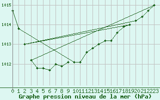 Courbe de la pression atmosphrique pour Jan Mayen