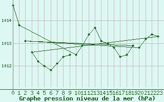 Courbe de la pression atmosphrique pour Cap Bar (66)