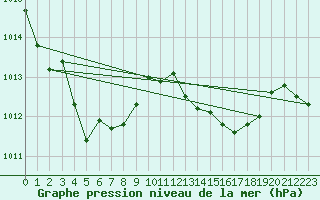 Courbe de la pression atmosphrique pour Saint-Haon (43)