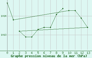 Courbe de la pression atmosphrique pour Matuku