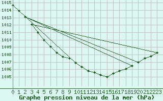 Courbe de la pression atmosphrique pour Neuhutten-Spessart