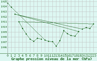 Courbe de la pression atmosphrique pour Fahy (Sw)