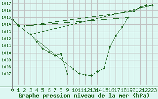 Courbe de la pression atmosphrique pour Stabio