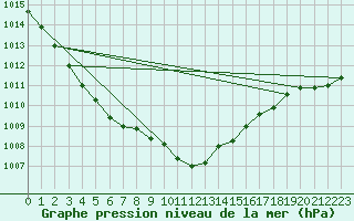 Courbe de la pression atmosphrique pour Drogden