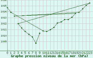 Courbe de la pression atmosphrique pour Saint-Brieuc (22)