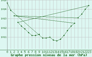 Courbe de la pression atmosphrique pour Uccle