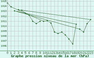 Courbe de la pression atmosphrique pour La Beaume (05)