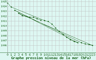 Courbe de la pression atmosphrique pour Hoogeveen Aws